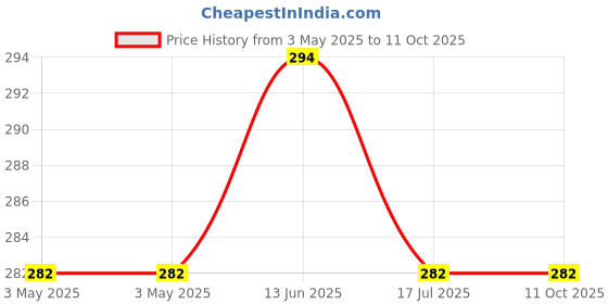 industrybuying.com MULTICOMP PRO Toggle Switches SWITCH, DPDT, 5A, 120VAC, 1MD1T1B1M1QE multicomp pro Price History Graph from 3 May 2025 to 11 Oct 2025