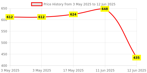 industrybuying.com MULTICOMP PRO Toggle Switches Switch Operation:Off-On, MCR13-28F-05 multicomp pro Price History Graph from 3 May 2025 to 12 Jun 2025