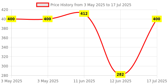 industrybuying.com MULTICOMP PRO Toggle Switches Switch Operation:On-Off, MCR13-5-05 multicomp pro Price History Graph from 3 May 2025 to 17 Jul 2025