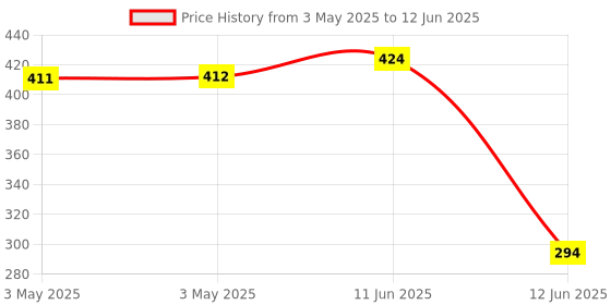 industrybuying.com MULTICOMP PRO Toggle Switches Switch Operation:On-Off, MCR13-5-06 multicomp pro Price History Graph from 3 May 2025 to 12 Jun 2025