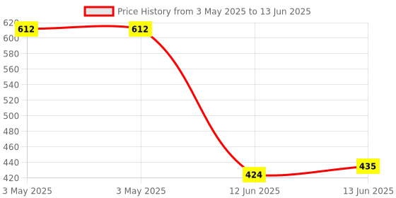 industrybuying.com MULTICOMP PRO Toggle Switches Switch Operation:On-Off-On, MCR13-28D-01 multicomp pro Price History Graph from 3 May 2025 to 13 Jun 2025