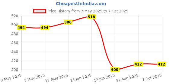 industrybuying.com MULTICOMP PRO Toggle Switches Switch Operation:(On)-Off-(On), MCR13-28G-06 multicomp pro Price History Graph from 3 May 2025 to 6 Oct 2025