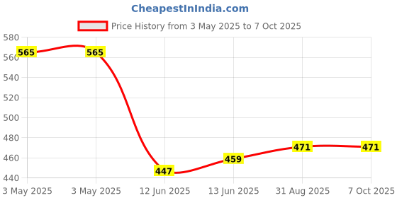 industrybuying.com MULTICOMP PRO Toggle Switches Switch Operation:(On)-Off-(On), MCR13-28G-07 multicomp pro Price History Graph from 3 May 2025 to 5 Oct 2025