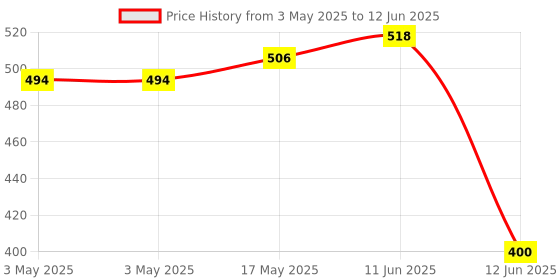 industrybuying.com MULTICOMP PRO Toggle Switches Switch Operation:On-Off-(On), MCR13-28H-01 multicomp pro Price History Graph from 3 May 2025 to 12 Jun 2025