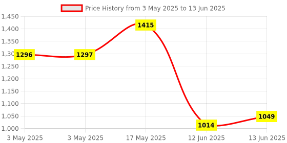 industrybuying.com MULTICOMP PRO Toggle Switches Switch Operation:On-Off-On, MCR13-432D1-01 multicomp pro Price History Graph from 3 May 2025 to 13 Jun 2025