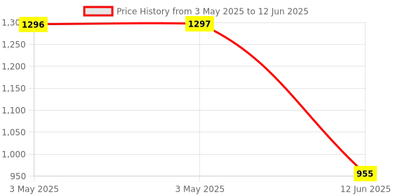 industrybuying.com MULTICOMP PRO Toggle Switches Switch Operation:On-Off-On, MCR13-44E-01 multicomp pro Price History Graph from 3 May 2025 to 12 Jun 2025