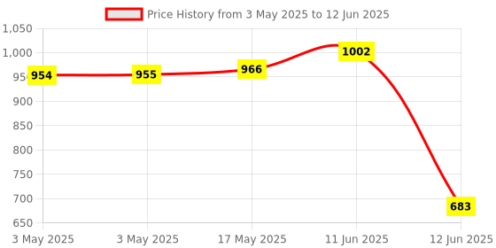 industrybuying.com MULTICOMP PRO Toggle Switches Switch Operation:On-On, MCR13-28B-05 multicomp pro Price History Graph from 3 May 2025 to 12 Jun 2025