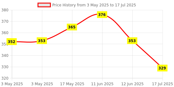 industrybuying.com MULTICOMP PRO Toggle Switches SWITCH, PCB, DPDT, HORIZ, 1MD1T2B4M6RE multicomp pro Price History Graph from 3 May 2025 to 17 Jul 2025