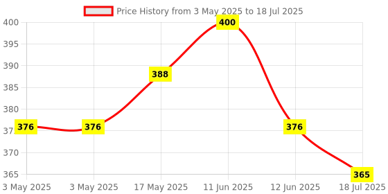 industrybuying.com MULTICOMP PRO Toggle Switches SWITCH, PCB, DPDT, HORIZ, 1MD1T2B4M7RE multicomp pro Price History Graph from 3 May 2025 to 12 Jun 2025