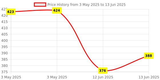 industrybuying.com MULTICOMP PRO Toggle Switches SWITCH, PCB, DPDT, HORIZ, 1MD3T2B4M6RE multicomp pro Price History Graph from 3 May 2025 to 13 Jun 2025