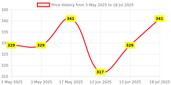 industrybuying.com MULTICOMP PRO Toggle Switches SWITCH, PCB, DPDT, HORIZ, 2MD1T2B2M6RE multicomp pro Price History Graph from 3 May 2025 to 13 Jun 2025