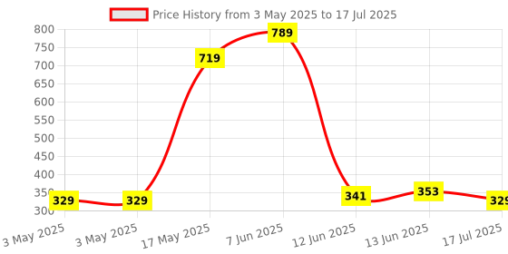 industrybuying.com MULTICOMP PRO Toggle Switches SWITCH, PCB, DPDT, ON-ON, 1AD1T2B4M2RE multicomp pro Price History Graph from 3 May 2025 to 13 Jun 2025