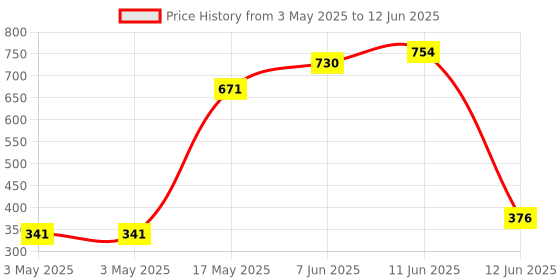 industrybuying.com MULTICOMP PRO Toggle Switches SWITCH, PCB, DPDT, ON-ON, 1AD1T2B4M7RE multicomp pro Price History Graph from 3 May 2025 to 12 Jun 2025