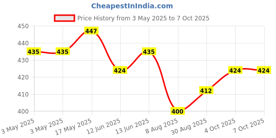 industrybuying.com MULTICOMP PRO Toggle Switches SWITCH, PCB, DPDT, ON-ON-ON, 1MD6T2B4M7RE multicomp pro Price History Graph from 3 May 2025 to 7 Oct 2025