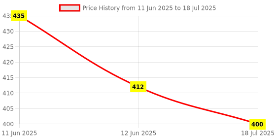 industrybuying.com MULTICOMP PRO Toggle Switches SWITCH, PCB, DPDT, VERT, 1MD1T2B4V3RE multicomp pro Price History Graph from 11 Jun 2025 to 12 Jun 2025