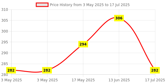 industrybuying.com MULTICOMP PRO Toggle Switches SWITCH, PCB, DPDT, VERT, 2MD1T1B5M2RE multicomp pro Price History Graph from 3 May 2025 to 17 Jul 2025