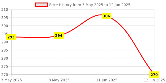 industrybuying.com MULTICOMP PRO Toggle Switches SWITCH, PCB, DPDT, VERT, 2MD1T2B2M2RE multicomp pro Price History Graph from 3 May 2025 to 12 Jun 2025