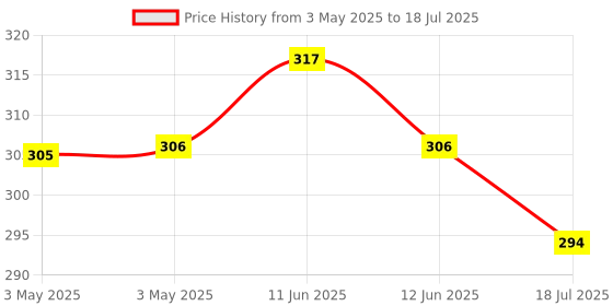 industrybuying.com MULTICOMP PRO Toggle Switches SWITCH, PCB, DPDT, VERT, 2MD3T2B2M2RE multicomp pro Price History Graph from 3 May 2025 to 12 Jun 2025