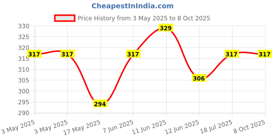 industrybuying.com MULTICOMP PRO Toggle Switches SWITCH, PCB, SPDT, HORIZ, 1AS1T2B4M6RE multicomp pro Price History Graph from 3 May 2025 to 8 Oct 2025