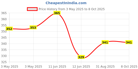industrybuying.com MULTICOMP PRO Toggle Switches SWITCH, PCB, SPDT, HORIZ, 1AS1T2B4M7RE multicomp pro Price History Graph from 3 May 2025 to 8 Oct 2025