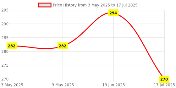 industrybuying.com MULTICOMP PRO Toggle Switches SWITCH, PCB, SPDT, HORIZ, 1MS1T2B4M7RE multicomp pro Price History Graph from 3 May 2025 to 17 Jul 2025