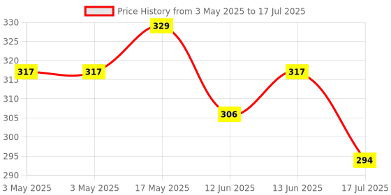 industrybuying.com MULTICOMP PRO Toggle Switches SWITCH, PCB, SPDT, HORIZ, 1MS3T2B4M6RE multicomp pro Price History Graph from 3 May 2025 to 17 Jul 2025