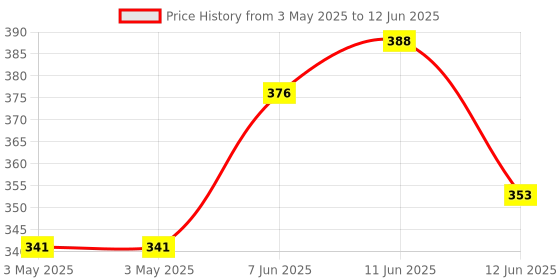 industrybuying.com MULTICOMP PRO Toggle Switches SWITCH, PCB, SPDT, HORIZ, 1MS4T2B4M6RE multicomp pro Price History Graph from 3 May 2025 to 12 Jun 2025