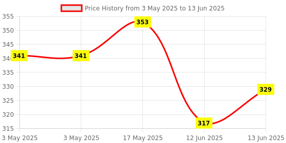 industrybuying.com MULTICOMP PRO Toggle Switches SWITCH, PCB, SPDT, HORIZ, 2AS1T2A1M7RE multicomp pro Price History Graph from 3 May 2025 to 13 Jun 2025