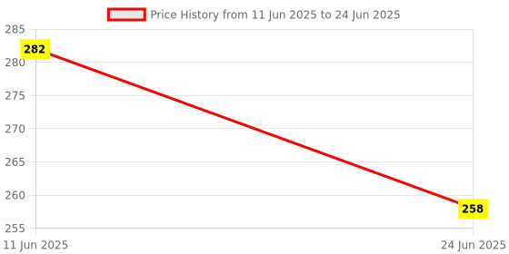 industrybuying.com MULTICOMP PRO Toggle Switches SWITCH, PCB, SPDT, HORIZ, 2MS1T2B2M6RE multicomp pro Price History Graph from 11 Jun 2025 to 24 Jun 2025