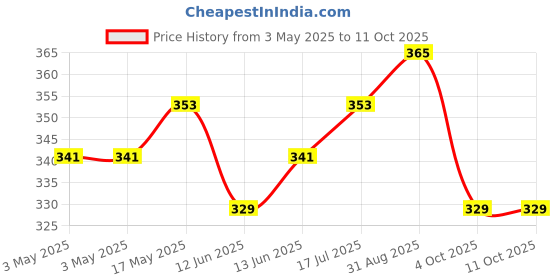 industrybuying.com MULTICOMP PRO Toggle Switches SWITCH, PCB, SPDT, MOM-OFF-MOM, 1AS4T2B4M2RE multicomp pro Price History Graph from 3 May 2025 to 10 Oct 2025