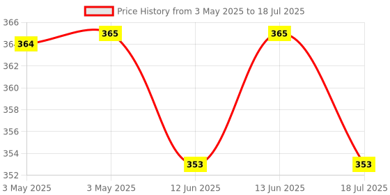 industrybuying.com MULTICOMP PRO Toggle Switches SWITCH, PCB, SPDT, ON-OFF-MOM, 1AS5T2B4M2RE multicomp pro Price History Graph from 3 May 2025 to 13 Jun 2025