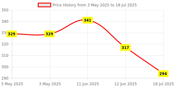 industrybuying.com MULTICOMP PRO Toggle Switches SWITCH, PCB, SPDT, ON-OFF-ON, 1AS3T2B4M2RE multicomp pro Price History Graph from 3 May 2025 to 12 Jun 2025
