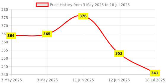 industrybuying.com MULTICOMP PRO Toggle Switches SWITCH, PCB, SPDT, ON-OFF-ON, 1AS3T2B4M7RE multicomp pro Price History Graph from 3 May 2025 to 12 Jun 2025