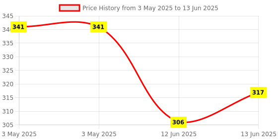 industrybuying.com MULTICOMP PRO Toggle Switches SWITCH, PCB, SPDT, VERT, 1AS1T2B4V2RE multicomp pro Price History Graph from 3 May 2025 to 13 Jun 2025