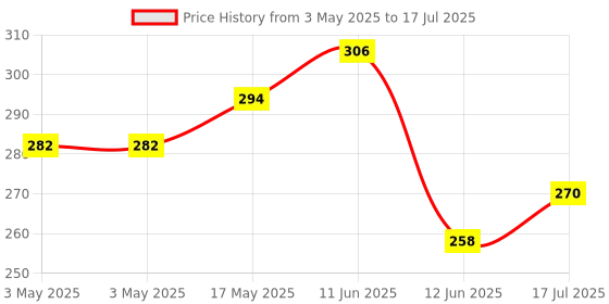 industrybuying.com MULTICOMP PRO Toggle Switches SWITCH, PCB, SPDT, VERT, 1MS1T2B4VS2RES multicomp pro Price History Graph from 3 May 2025 to 12 Jun 2025