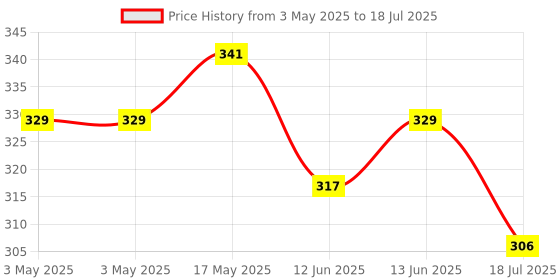 industrybuying.com MULTICOMP PRO Toggle Switches SWITCH, PCB, SPDT, VERT, 1MS2T2B4V2RE multicomp pro Price History Graph from 3 May 2025 to 13 Jun 2025