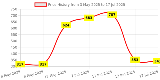 industrybuying.com MULTICOMP PRO Toggle Switches SWITCH, PCB, SPDT, VERT, 1MS3T2B4VS2RE multicomp pro Price History Graph from 3 May 2025 to 12 Jun 2025