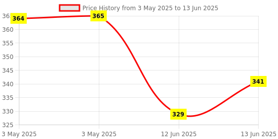 industrybuying.com MULTICOMP PRO Toggle Switches SWITCH, PCB, SPDT, VERT, 1MS5T2B4V2RE multicomp pro Price History Graph from 3 May 2025 to 13 Jun 2025