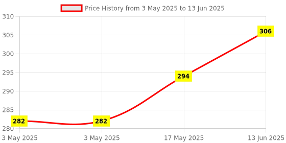 industrybuying.com MULTICOMP PRO Toggle Switches SWITCH, PCB, SPDT, VERT, 2AS1T2A1M2RES multicomp pro Price History Graph from 3 May 2025 to 13 Jun 2025