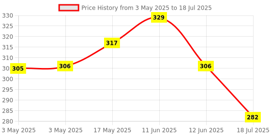 industrybuying.com MULTICOMP PRO Toggle Switches SWITCH, PCB, SPDT, VERT, 2AS2T2A1M2RE multicomp pro Price History Graph from 3 May 2025 to 12 Jun 2025