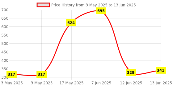 industrybuying.com MULTICOMP PRO Toggle Switches SWITCH, PCB, SPDT, VERT, 2AS4T2A1M2RE multicomp pro Price History Graph from 3 May 2025 to 13 Jun 2025