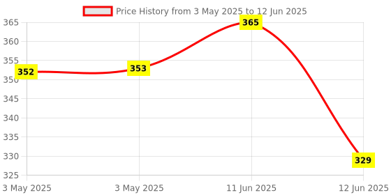 industrybuying.com MULTICOMP PRO Toggle Switches SWITCH, PCB, SPDT, VERT, 2AS5T2A1M2RE multicomp pro Price History Graph from 3 May 2025 to 12 Jun 2025