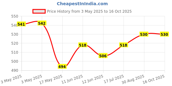 industrybuying.com MULTICOMP PRO Toggle Switches SWITCH, SOLDER TAG, 3PDT, MOM-OFF-MOM, 1M34T1B5M1QE multicomp pro Price History Graph from 3 May 2025 to 16 Oct 2025