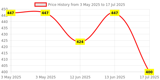 industrybuying.com MULTICOMP PRO Toggle Switches SWITCH, SOLDER TAG, 3PDT, ON-MOM, 1M32T1B5M1QE multicomp pro Price History Graph from 3 May 2025 to 13 Jun 2025