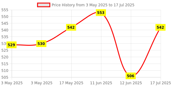 industrybuying.com MULTICOMP PRO Toggle Switches SWITCH, SOLDER TAG, 3PDT, ON-OFF-ON, 1M33T1B5M1QE multicomp pro Price History Graph from 3 May 2025 to 17 Jul 2025