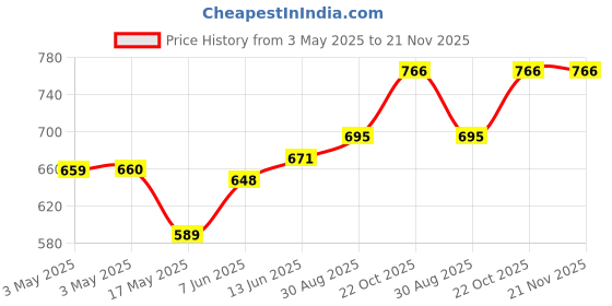industrybuying.com MULTICOMP PRO Toggle Switches SWITCH, SOLDER TAG, 4PDT, MOM-OFF-MOM, 1M44T1B5M1QE multicomp pro Price History Graph from 3 May 2025 to 21 Nov 2025