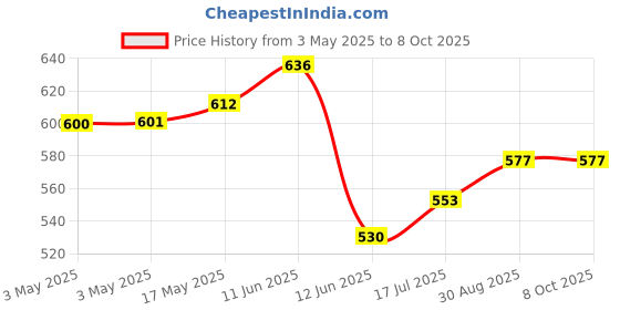 industrybuying.com MULTICOMP PRO Toggle Switches SWITCH, SOLDER TAG, 4PDT, ON-MOM, 1M42T1B5M1QE multicomp pro Price History Graph from 3 May 2025 to 7 Oct 2025