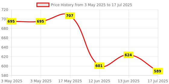 industrybuying.com MULTICOMP PRO Toggle Switches SWITCH, SOLDER TAG, 4PDT, ON-OFF-ON, 1M43T1B5M1QE multicomp pro Price History Graph from 3 May 2025 to 13 Jun 2025