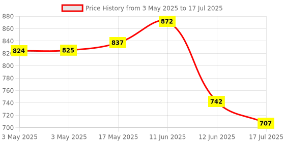 industrybuying.com MULTICOMP PRO Toggle Switches SWITCH, SOLDER TAG, 4PDT, ON-ON-ON, 1M46T1B5M1QE multicomp pro Price History Graph from 3 May 2025 to 12 Jun 2025