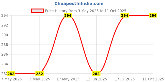 industrybuying.com MULTICOMP PRO Toggle Switches SWITCH, SOLDER TAG, DPDT, MOM-OFF-MOM, 1MD4T1B5M1QE multicomp pro Price History Graph from 3 May 2025 to 11 Oct 2025